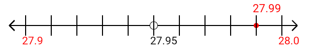 27.99 rounded to the nearest tenth (one decimal place) with a number line