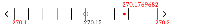 270.1769682 rounded to the nearest tenth (one decimal place) with a number line