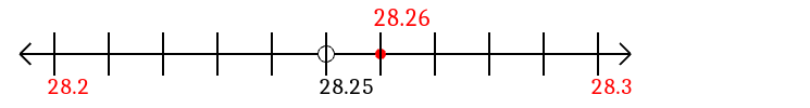 28.26 rounded to the nearest tenth (one decimal place) with a number line