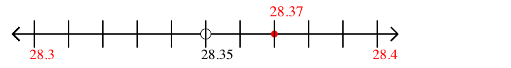 28.37 rounded to the nearest tenth (one decimal place) with a number line