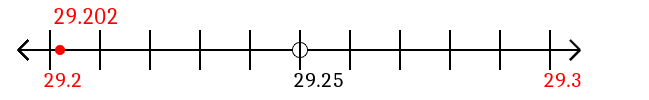 29.202 rounded to the nearest tenth (one decimal place) with a number line