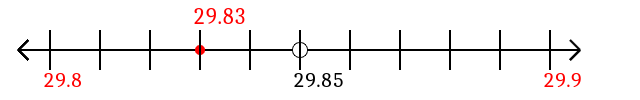 29.83 rounded to the nearest tenth (one decimal place) with a number line