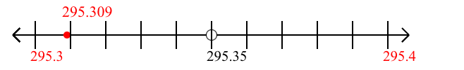 295.309 rounded to the nearest tenth (one decimal place) with a number line