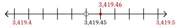 3,419.46 rounded to the nearest tenth (one decimal place) with a number line