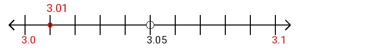 3.01 rounded to the nearest tenth (one decimal place) with a number line