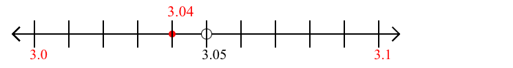 3.04 rounded to the nearest tenth (one decimal place) with a number line