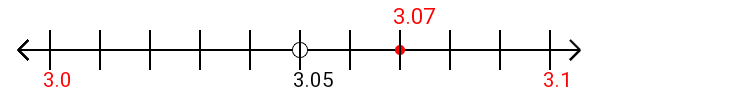 3.07 rounded to the nearest tenth (one decimal place) with a number line