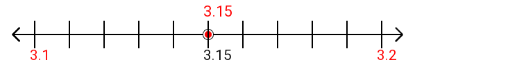 3.15 rounded to the nearest tenth (one decimal place) with a number line