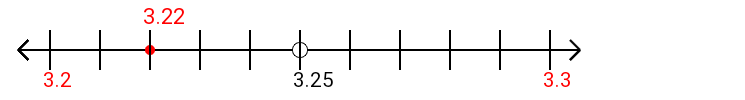 3.22 rounded to the nearest tenth (one decimal place) with a number line