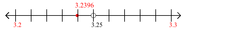 3.2396 rounded to the nearest tenth (one decimal place) with a number line