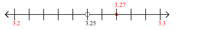 3.27 rounded to the nearest tenth (one decimal place) with a number line