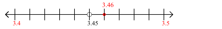 3.46 rounded to the nearest tenth (one decimal place) with a number line