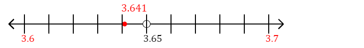 3.641 rounded to the nearest tenth (one decimal place) with a number line