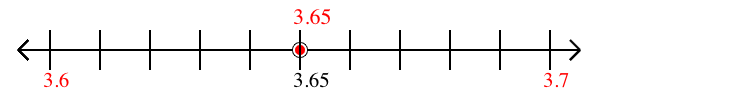 3.65 rounded to the nearest tenth (one decimal place) with a number line