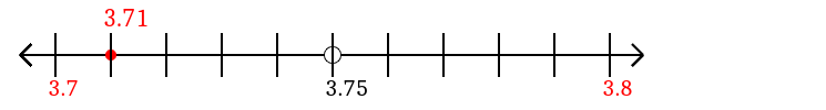 3.71 rounded to the nearest tenth (one decimal place) with a number line