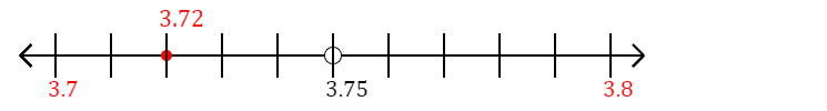 3.72 rounded to the nearest tenth (one decimal place) with a number line