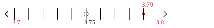 3.79 rounded to the nearest tenth (one decimal place) with a number line