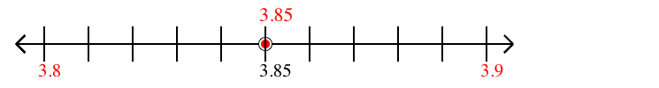 3.85 rounded to the nearest tenth (one decimal place) with a number line