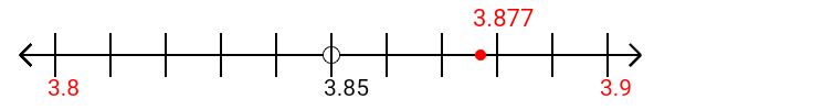 3.877 rounded to the nearest tenth (one decimal place) with a number line