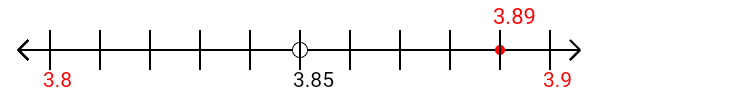 3.89 rounded to the nearest tenth (one decimal place) with a number line