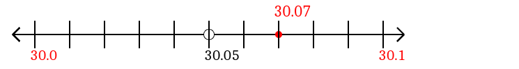 30.07 rounded to the nearest tenth (one decimal place) with a number line