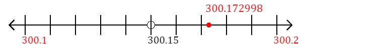 300.172998 rounded to the nearest tenth (one decimal place) with a number line