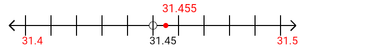 31.455 rounded to the nearest tenth (one decimal place) with a number line