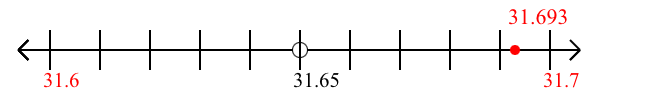 31.693 rounded to the nearest tenth (one decimal place) with a number line