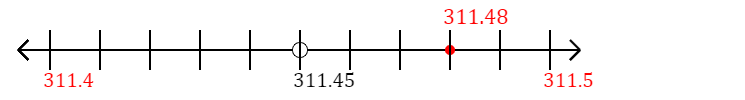 311.48 rounded to the nearest tenth (one decimal place) with a number line