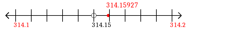 314.15927 rounded to the nearest tenth (one decimal place) with a number line