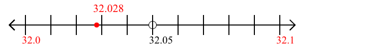 32.028 rounded to the nearest tenth (one decimal place) with a number line