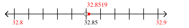 32.8519 rounded to the nearest tenth (one decimal place) with a number line