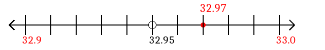 32.97 rounded to the nearest tenth (one decimal place) with a number line