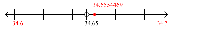 34.6554469 rounded to the nearest tenth (one decimal place) with a number line