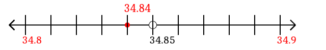 34.84 rounded to the nearest tenth (one decimal place) with a number line