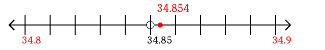 34.854 rounded to the nearest tenth (one decimal place) with a number line