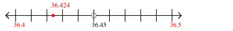 36.424 rounded to the nearest tenth (one decimal place) with a number line