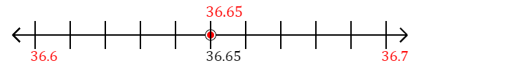 36.65 rounded to the nearest tenth (one decimal place) with a number line