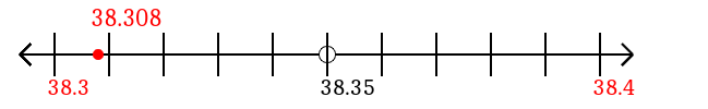 38.308 rounded to the nearest tenth (one decimal place) with a number line