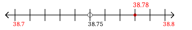 38.78 rounded to the nearest tenth (one decimal place) with a number line