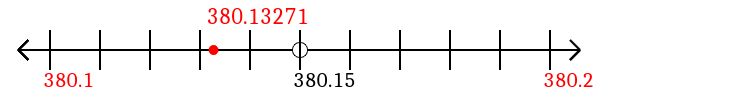 380.13271 rounded to the nearest tenth (one decimal place) with a number line