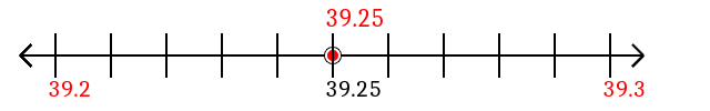 39.25 rounded to the nearest tenth (one decimal place) with a number line