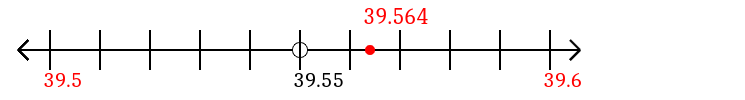 39.564 rounded to the nearest tenth (one decimal place) with a number line