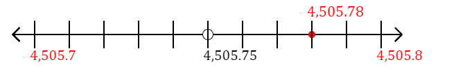 4,505.78 rounded to the nearest tenth (one decimal place) with a number line