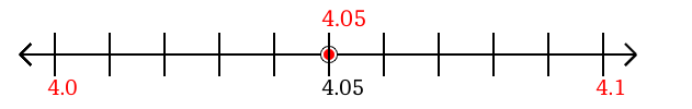 4.05 rounded to the nearest tenth (one decimal place) with a number line