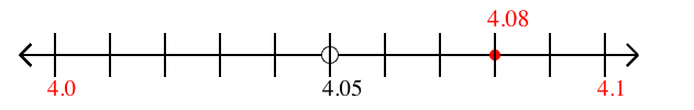 4.08 rounded to the nearest tenth (one decimal place) with a number line