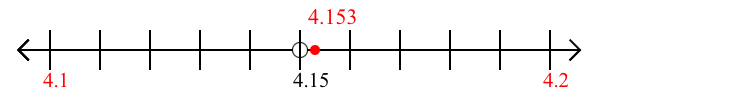 4.153 rounded to the nearest tenth (one decimal place) with a number line