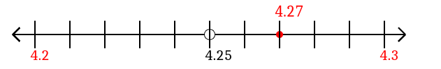 4.27 rounded to the nearest tenth (one decimal place) with a number line