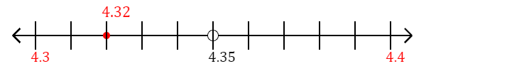 4.32 rounded to the nearest tenth (one decimal place) with a number line