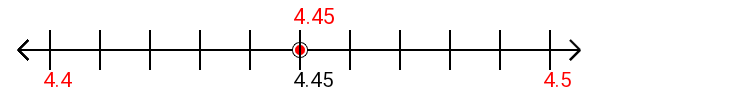 4.45 rounded to the nearest tenth (one decimal place) with a number line